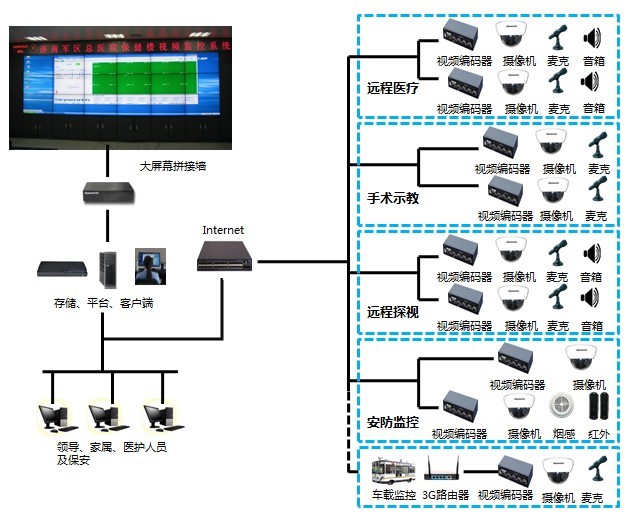 醫院監控系統解決方案